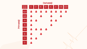 Darivatelj-primatelj_krvi_Virtualna ordinacija